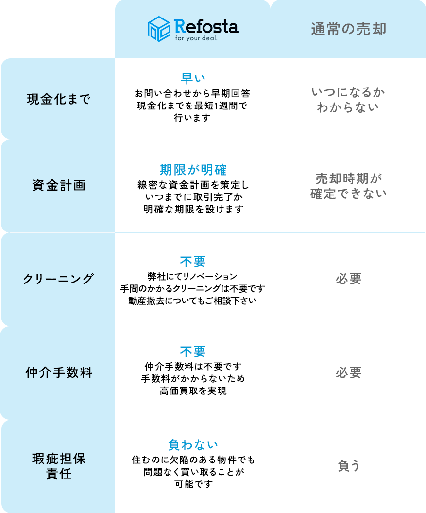 通常の売却との比較表