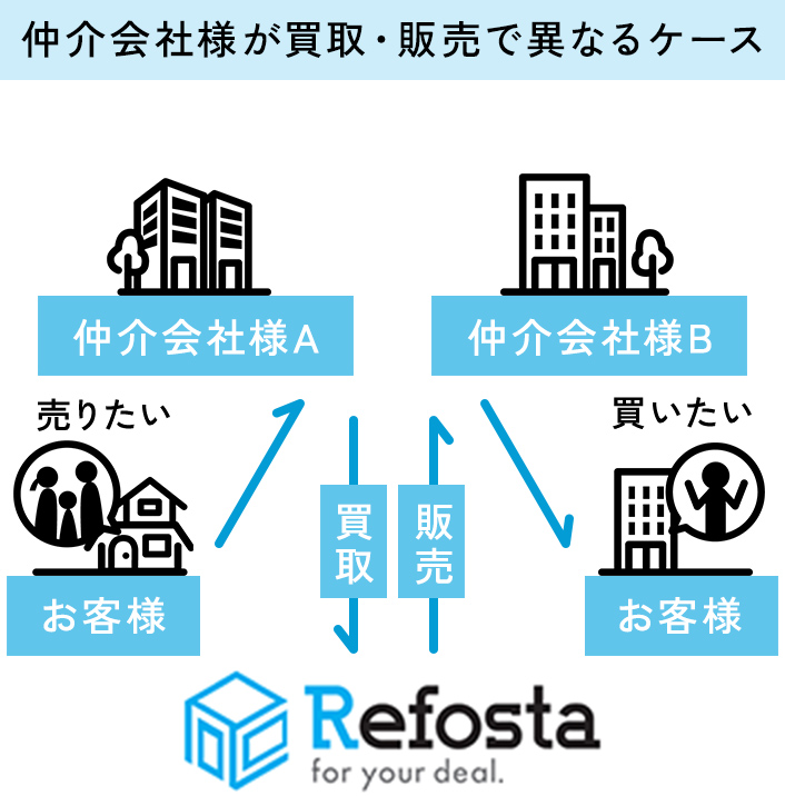 仲介会社様が買取・販売で異なるケース