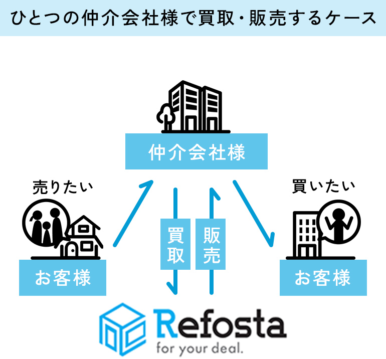 ひとつの仲介会社様で買取・販売するケース